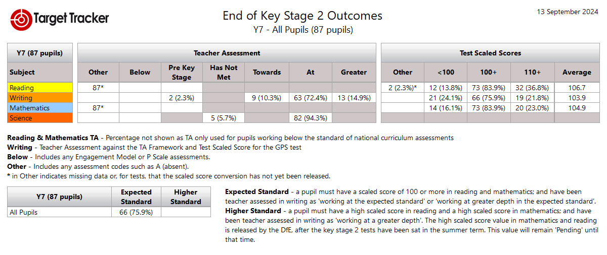 Screenshot of original data showing the end of Key Stage 2 outcomes