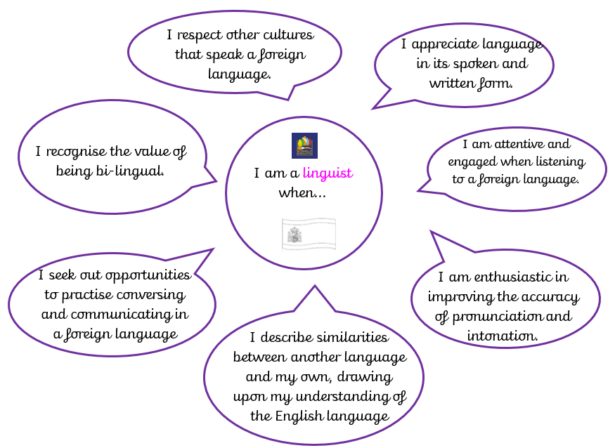 Diagram outlining the key characteristics of a linguist at Foxhills Federation: "I recognise the value of being bilingual" "I seek out opportunities to practice conversing and communicating in a foreign language" "I describe similarities between another language and my own, drawing upon my understanding of the English language" "I am enthusiastic in improving the accuracy of pronunciation and intonation" "I am attentive and engaged when listening to a foreign language" "I appreciate language in its spoken and written form" "I respect other cultures that speak a foreign languge"
