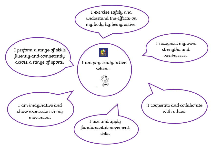 Diagram outlining the key characteristics of someone who is physically active at Foxhills Federation: "I perform a range of skills fluently and competently across a range of sports" "I exercise safely and understand the effects on my body by being active" "I recognise my own strengths and weaknesses" "I cooperate and collaborate with others" "I use and apply fundamental movement skills" "I am imaginative and show expression in my movement"