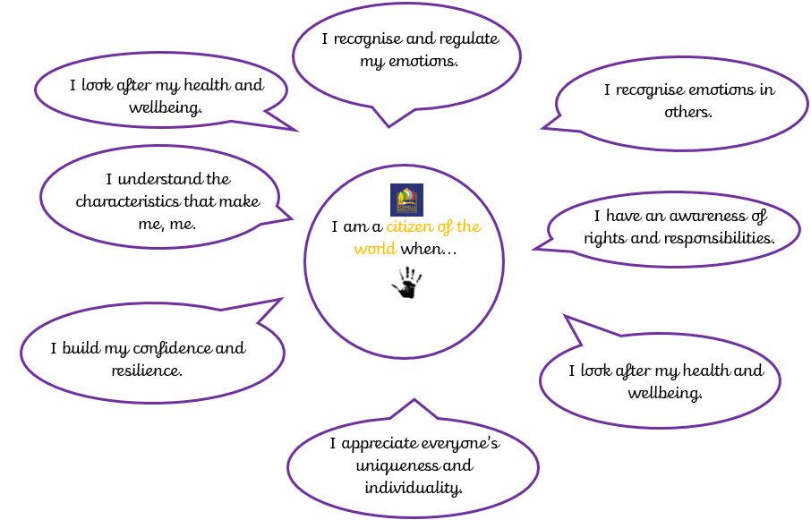 Diagram outlining the key characteristics of a citizen of the world at Foxhills Federation: "I look after my health and wellbeing" "I recognise and regulate my emotions" "I recognise emotions in others" "I have an awareness of rights and responsibilities" "I appreciate everyone's uniqueness and individuality" "I build my confidence and resilience" "I understand the characteristics that make me, me" 
